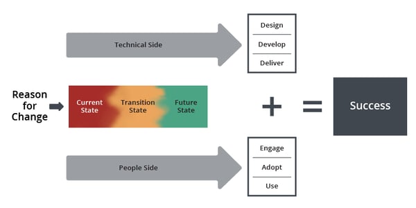 Unified Value Proposition incorporates the technical and people side of change to move the organization from the current state to the future state