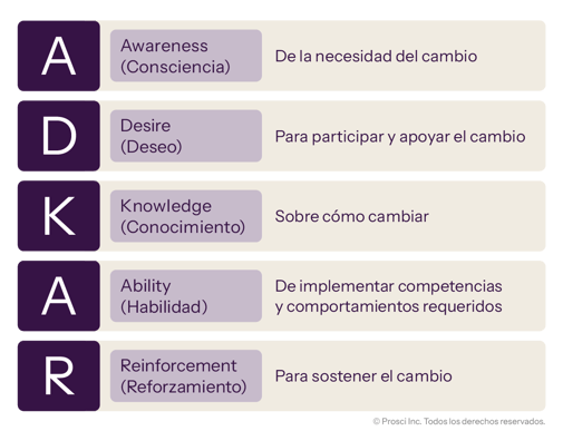 ADKAR model outlining five stages: Awareness, Desire, Knowledge, Ability, and Reinforcement to support and sustain change