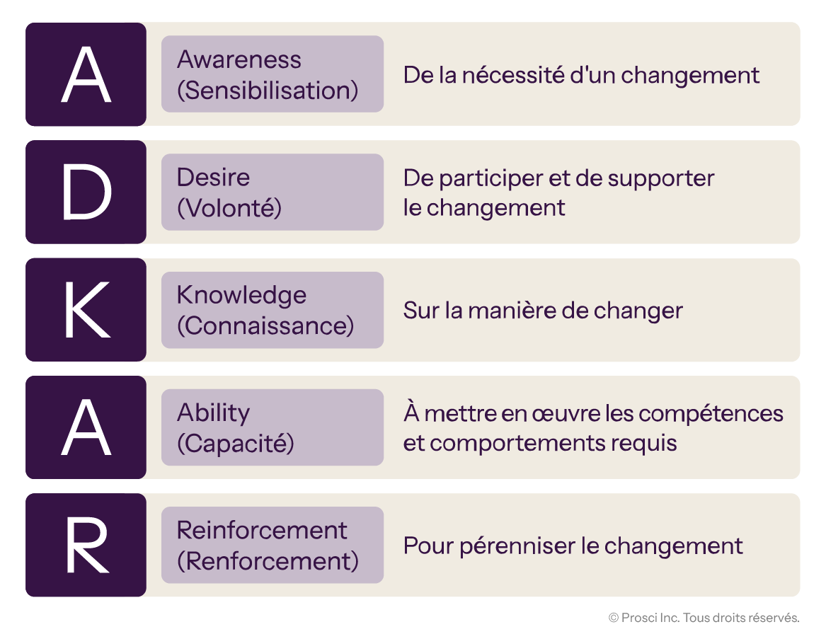 ADKAR model outlining five stages: Awareness, Desire, Knowledge, Ability, and Reinforcement to support and sustain change