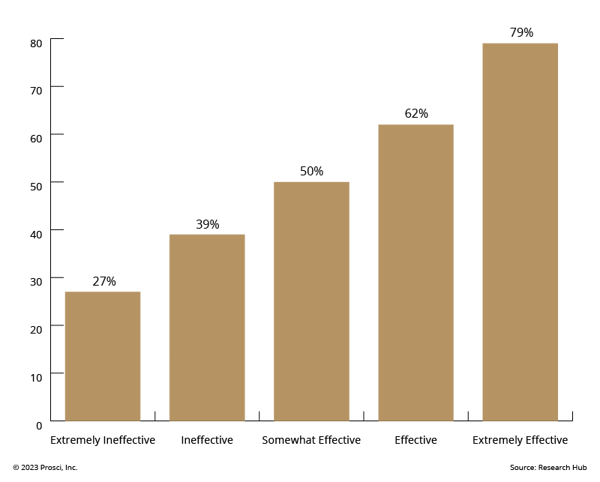 Correlation of Sponsor Effectiveness With Meeting Objectives
