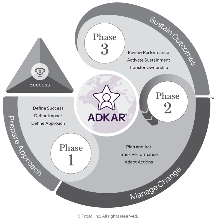 Prosci Methodology diagram showing how to implement change management using the ADKAR and the 3-Phase process (Prepare Approach, Manage Change, Sustain Outcomes), with ADKAR highlighted at the center.