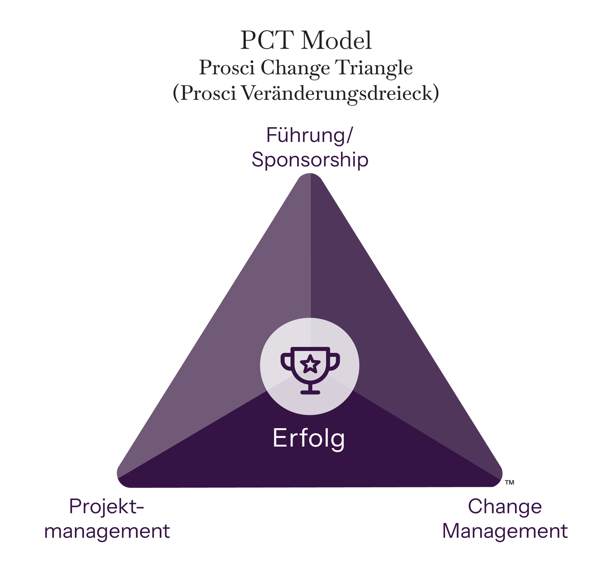 PCTModel-Core-DE-with-title