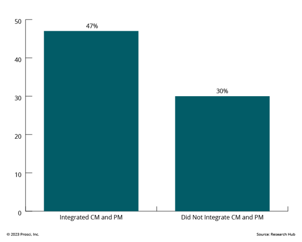 Percent of Respondents Who Met or Exceeded Project Objectives