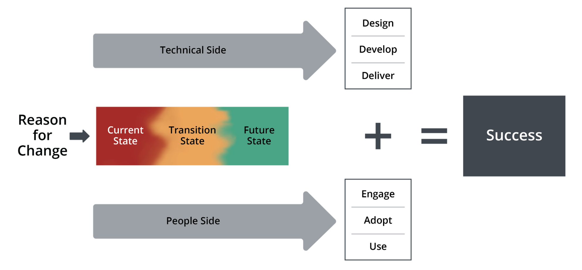 prosci-unified-value-proposition_overlapping