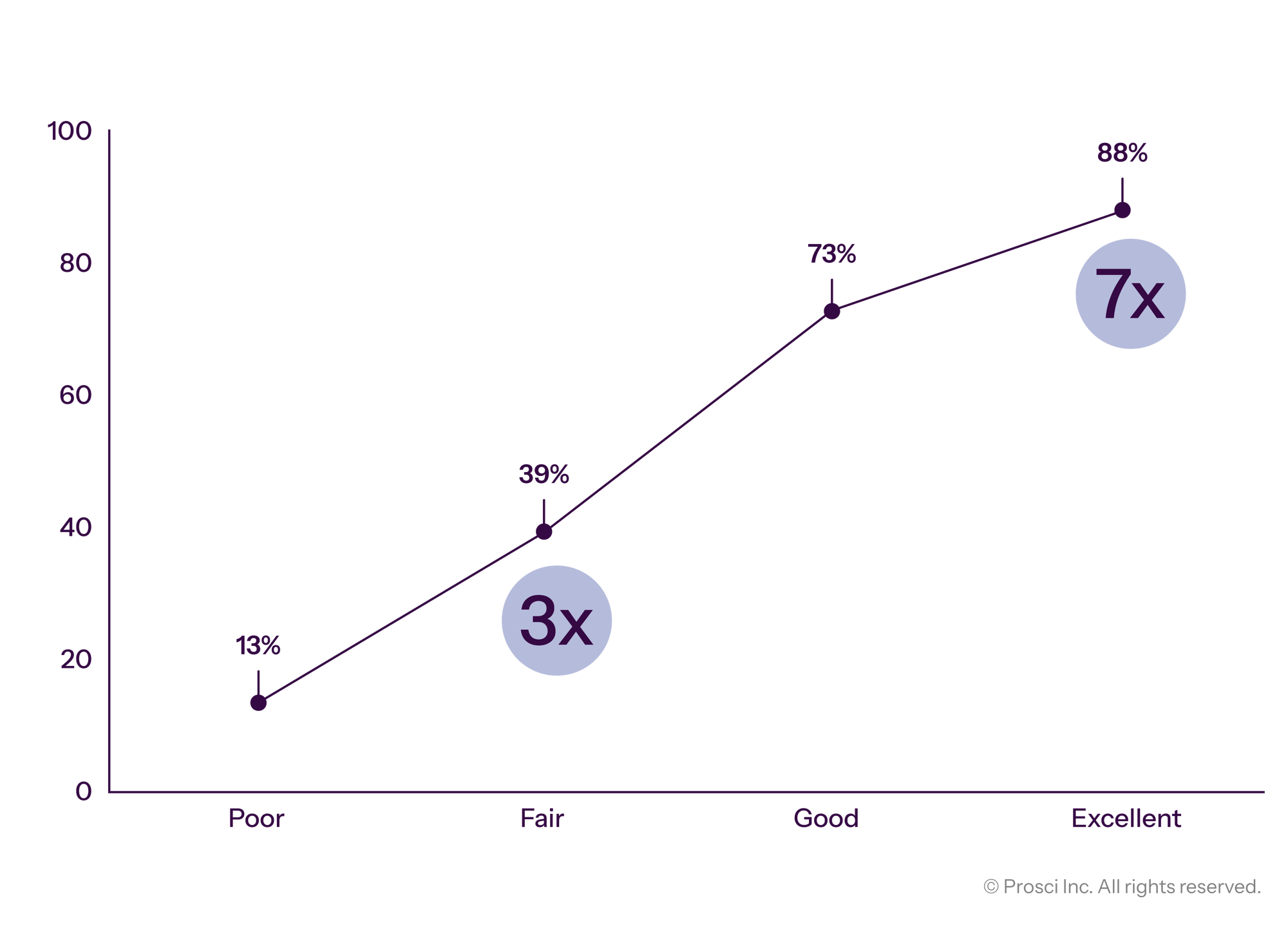 Prosci_DataVis_Graphs_Correlation of Change Managemen- Effectiveness With Meeting Objectives