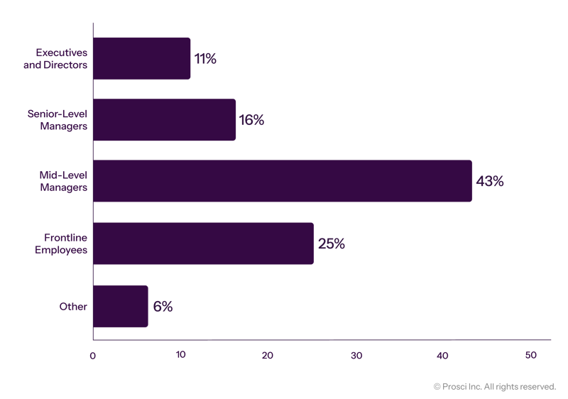 Prosci_DataVis_Graphs_Most Resistant Groups​