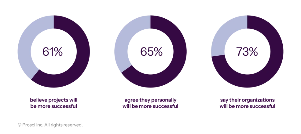 Top Perceived Benefits of Gen AI Adoption AI transformation