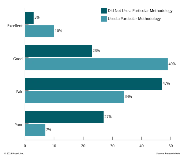 Impact of Use of a Methodology on Overall Change Management Effectiveness