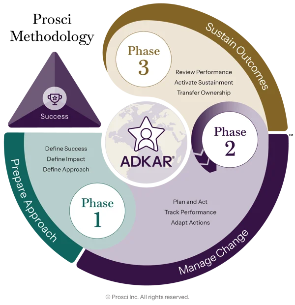 Prosci Methodology diagram illustrating how change management is implemented using the ADKAR Model and the 3-Phase Process: Phase 1 – Prepare Approach, Phase 2 – Manage Change, and Phase 3 – Sustain Outcomes.