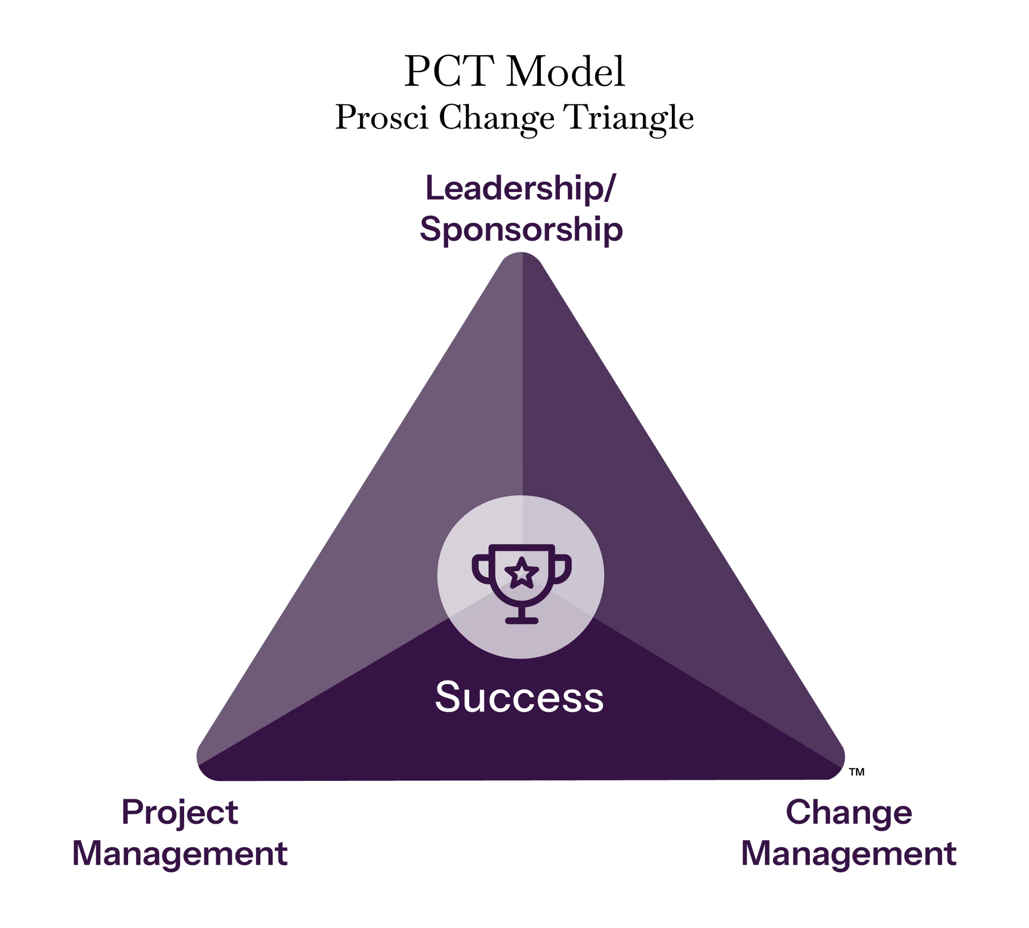 Prosci PCT Model showing leadership, project management, and change management driving success